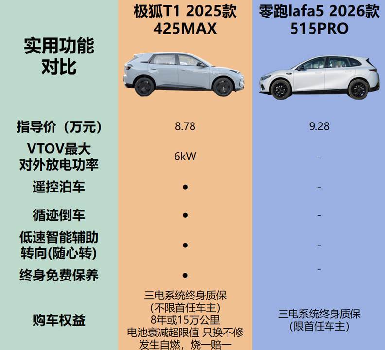 决极狐T1和零跑Lafa5各有千秋冰球突破豪华版app舒适性配置对(图4)